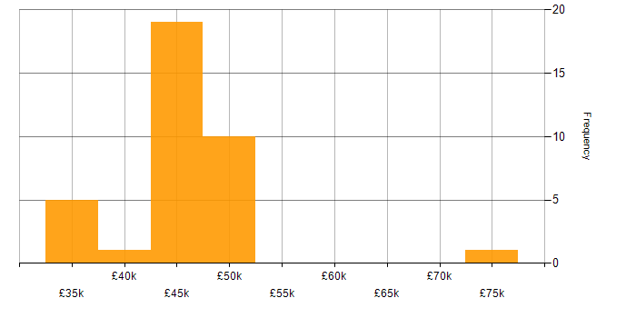 Salary histogram for Acceptance Criteria in the North West