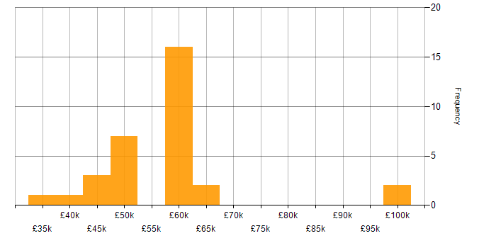 Salary histogram for Acceptance Criteria in the South East