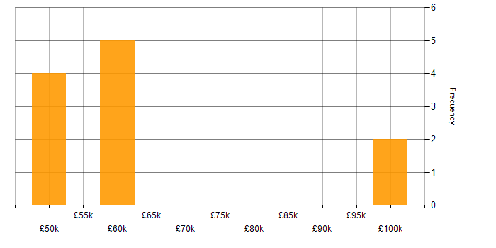 Salary histogram for Acceptance Criteria in the Thames Valley