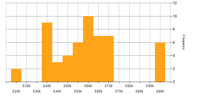 Salary histogram for Accessibility in Birmingham