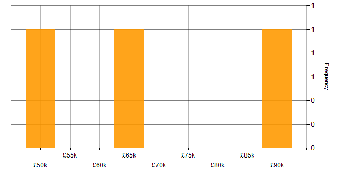 Salary histogram for Accessibility in Bolton