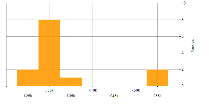 Salary histogram for Accessibility in Buckinghamshire
