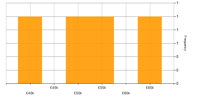 Salary histogram for Accessibility in Cardiff
