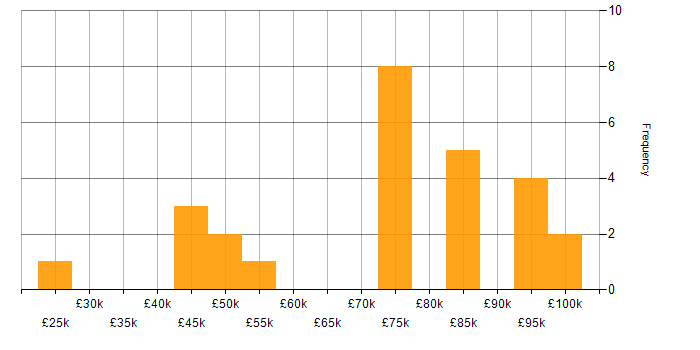 Salary histogram for Accessibility in Central London