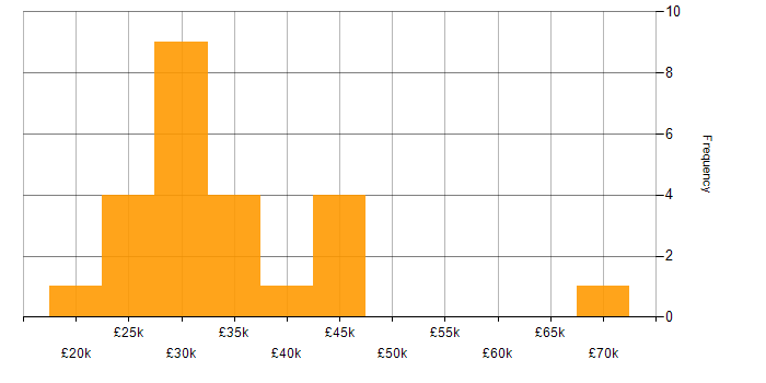 Salary histogram for Accessibility in the East of England