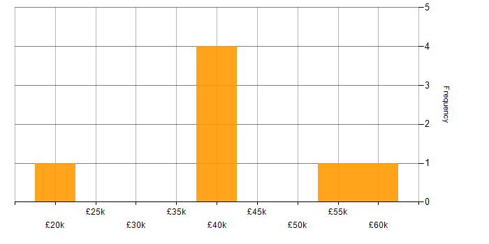 Salary histogram for Accessibility in Glasgow