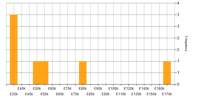 Salary histogram for Accessibility in Gloucestershire