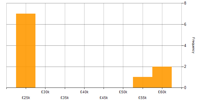 Salary histogram for Accessibility in Hampshire