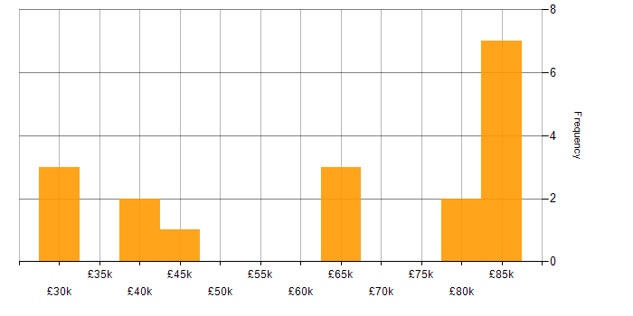 Salary histogram for Accessibility in Kent