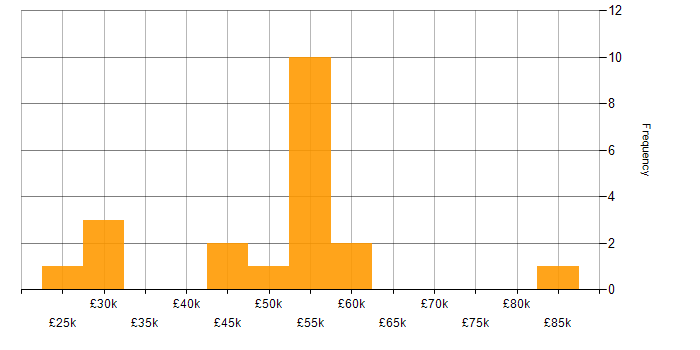 Salary histogram for Accessibility in Leeds