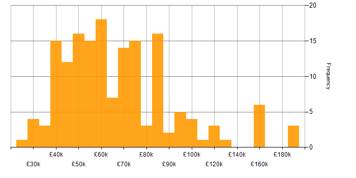Salary histogram for Accessibility in London