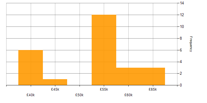 Salary histogram for Accessibility in Newcastle upon Tyne