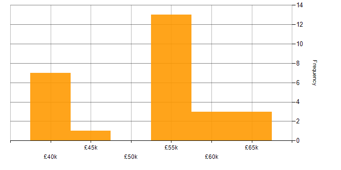 Salary histogram for Accessibility in the North East