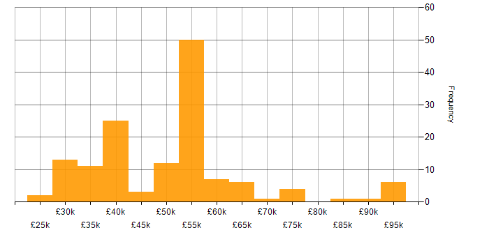 Salary histogram for Accessibility in the North of England