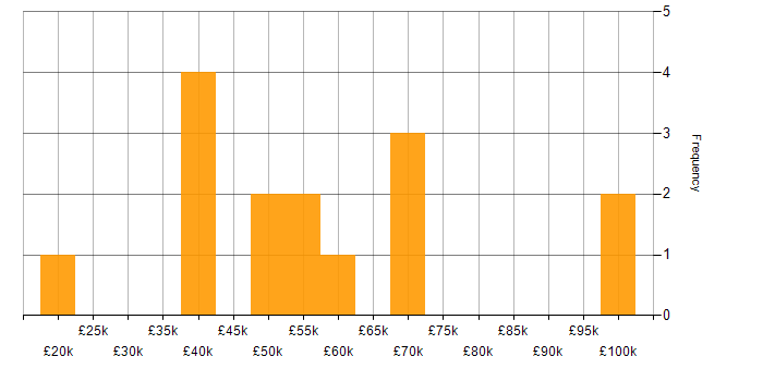 Salary histogram for Accessibility in Scotland