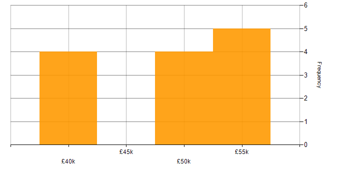 Salary histogram for Accessibility in Sheffield