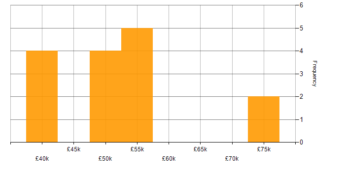Salary histogram for Accessibility in South Yorkshire