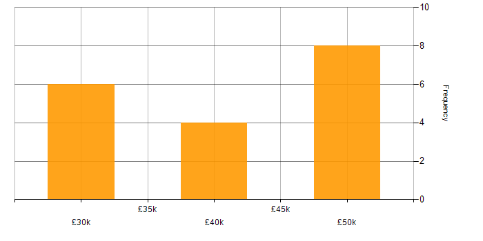Salary histogram for Accessibility in Surrey
