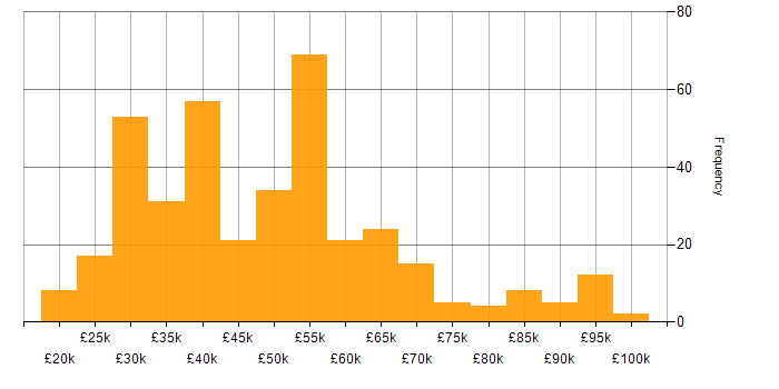 Salary histogram for Accessibility in the UK excluding London