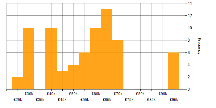 Salary histogram for Accessibility in the West Midlands