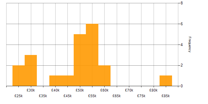 Salary histogram for Accessibility in West Yorkshire