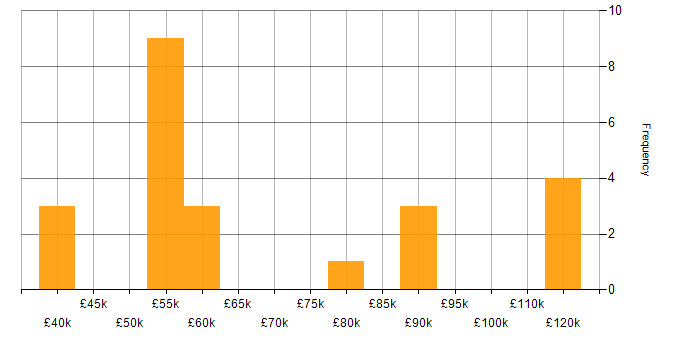 Salary histogram for Account Director in England