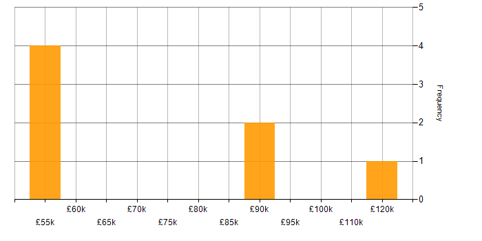 Salary histogram for Account Director in London