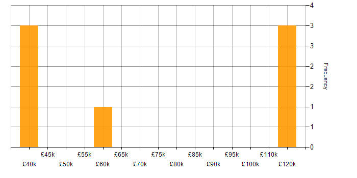 Salary histogram for Account Director in the Midlands