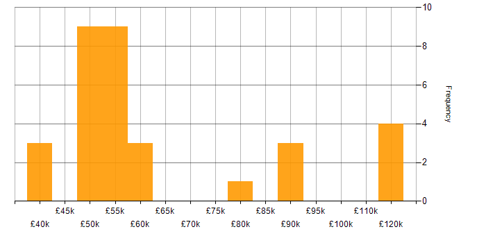 Salary histogram for Account Director in the UK