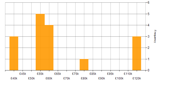 Salary histogram for Account Director in the UK excluding London