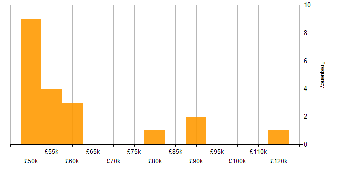Account Director salary histogram for jobs with a WFH option