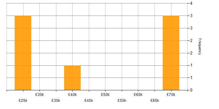 Salary histogram for Account Executive in the South West