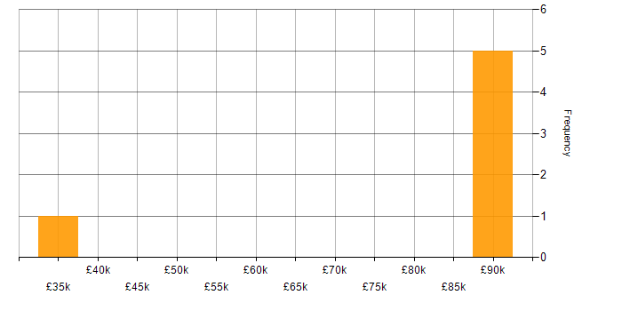 Salary histogram for Account Manager in Berkshire
