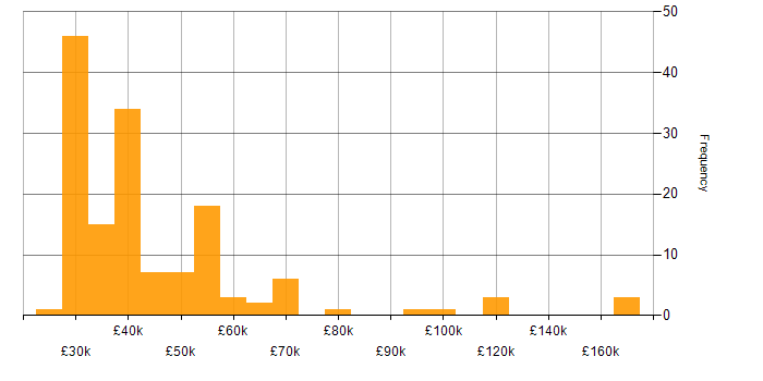 Salary histogram for Account Manager in England