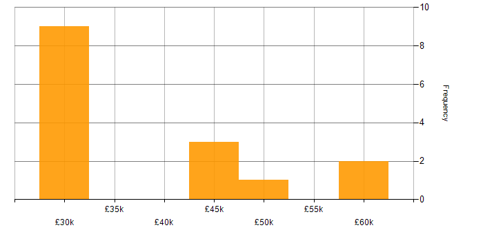 Salary histogram for Account Manager in the North of England