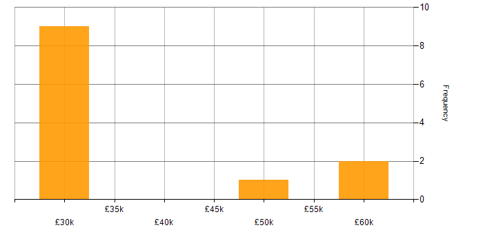 Salary histogram for Account Manager in the North West