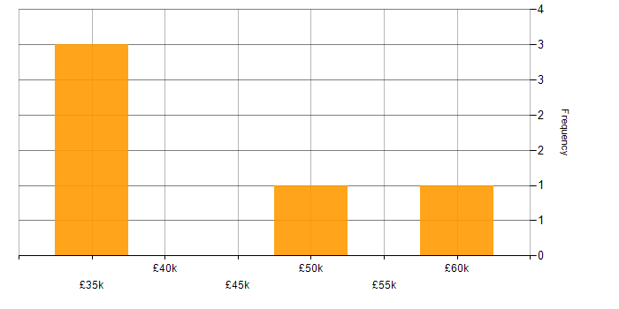 Salary histogram for Account Manager in the North West