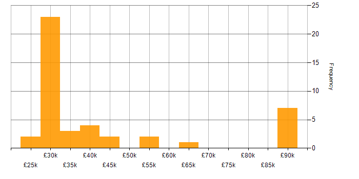 Salary histogram for Account Manager in the South East