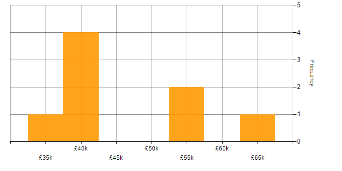 Salary histogram for Account Manager in Surrey