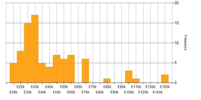 Salary histogram for Account Manager in the UK