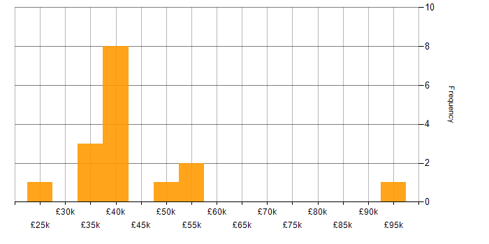 Salary histogram for Account Manager in the West Midlands