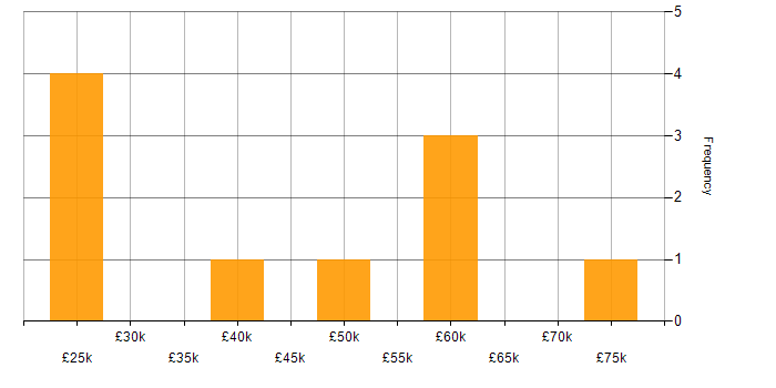 Salary histogram for Accountant in England