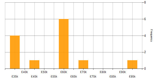Salary histogram for Accounts Payable in Berkshire