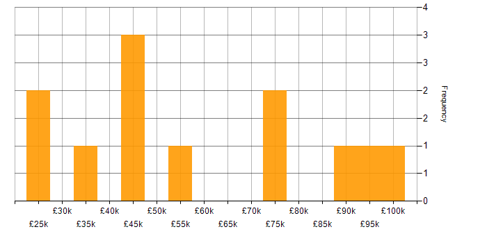 Salary histogram for Accounts Payable in London
