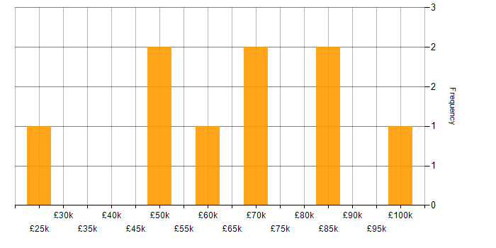 Salary histogram for Accounts Payable in the Midlands