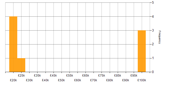 Salary histogram for Accounts Payable in the North of England