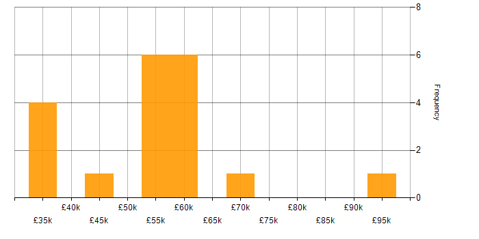 Salary histogram for Accounts Payable in the Thames Valley