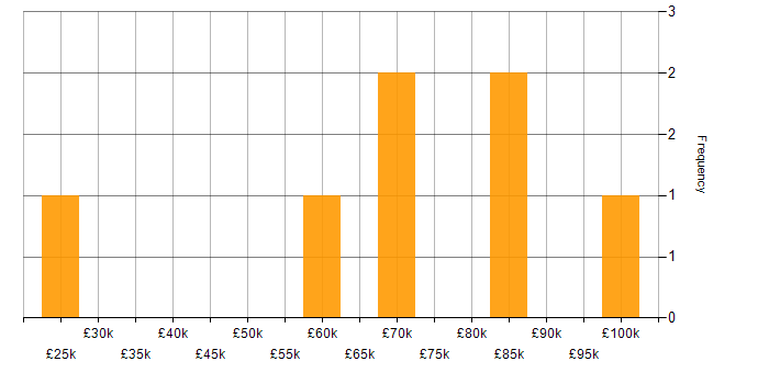 Salary histogram for Accounts Payable in the West Midlands