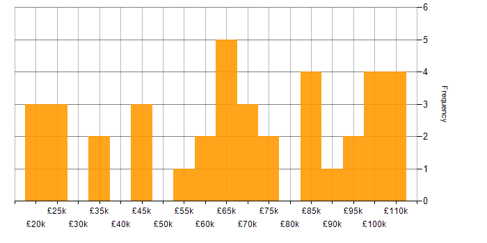 Salary histogram for Accounts Receivable in England