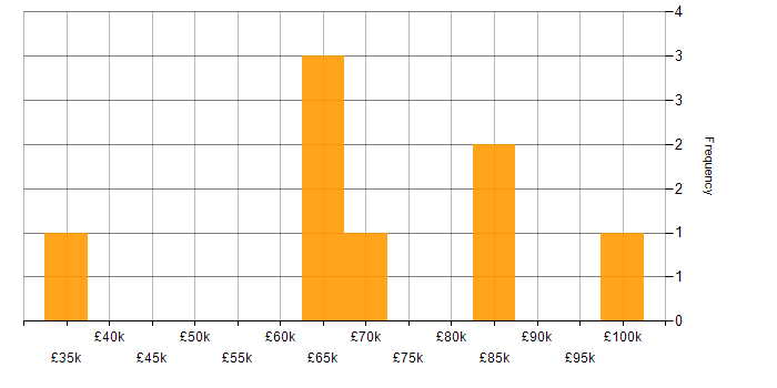 Salary histogram for Accounts Receivable in the Midlands